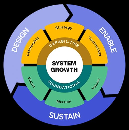 Diagram System Growth Sekolah.mu