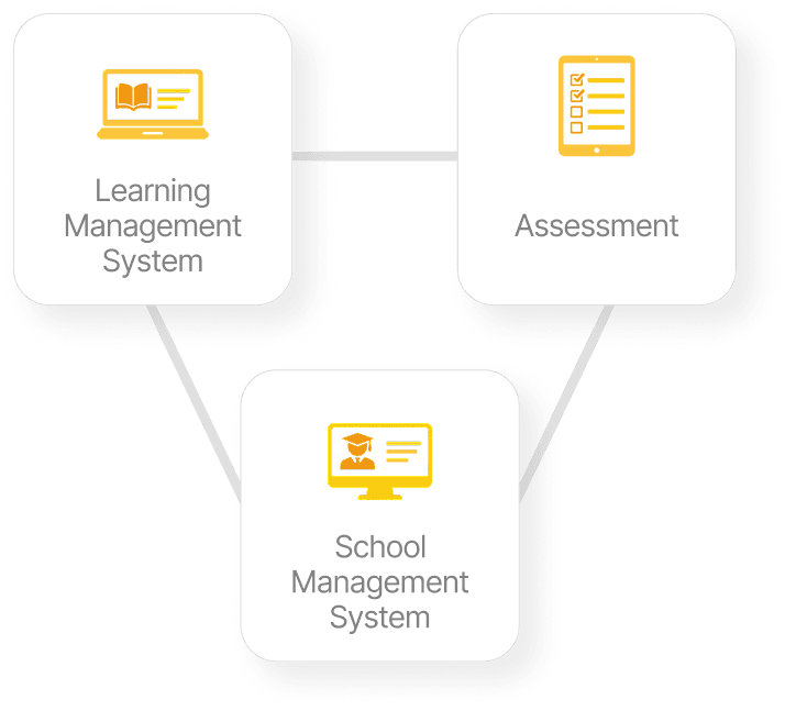Bagan ekosistem Sekolah.mu: Learning Management System, Assessment, dan School Management System yang saling terhubung